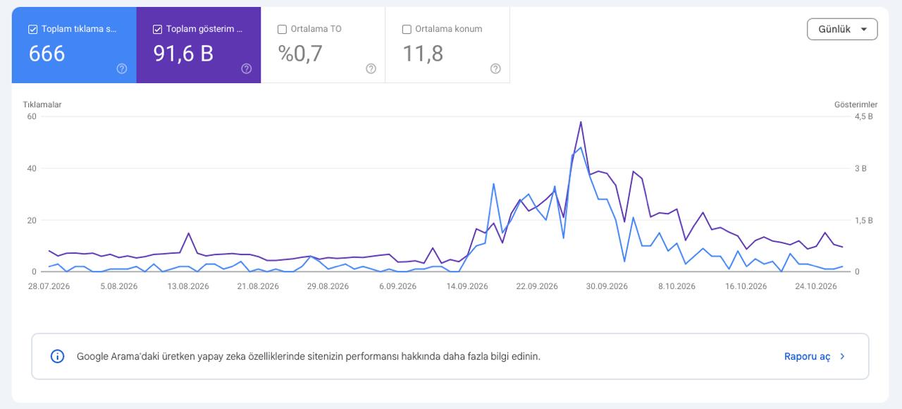 Google Search Console - Anahtar Kelime Sıralamaları